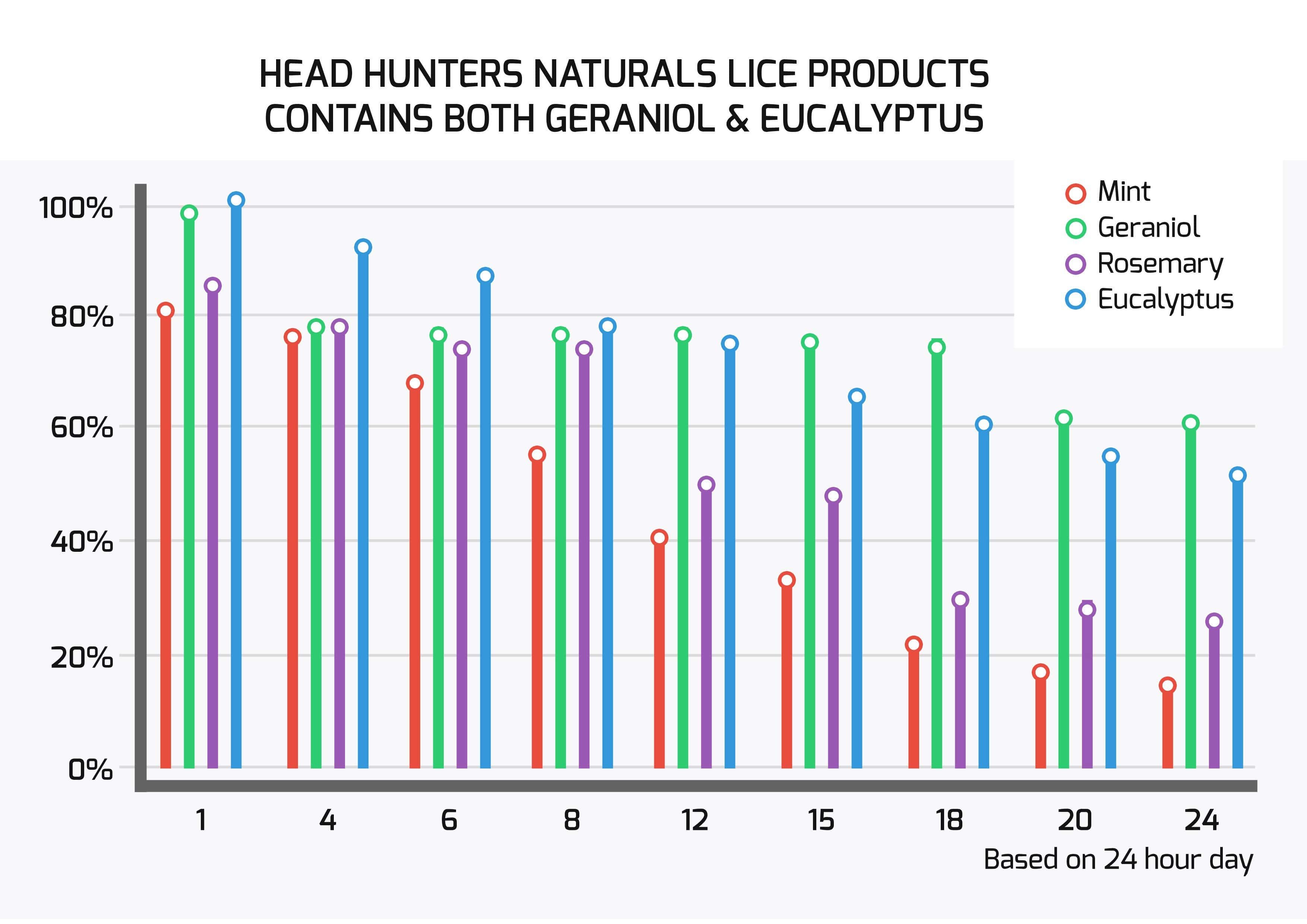 Head Hunters Natural Lice Products Prevent Lice In Hair Head Hunters Naturals Lemon Heads Lice Repellent Trio